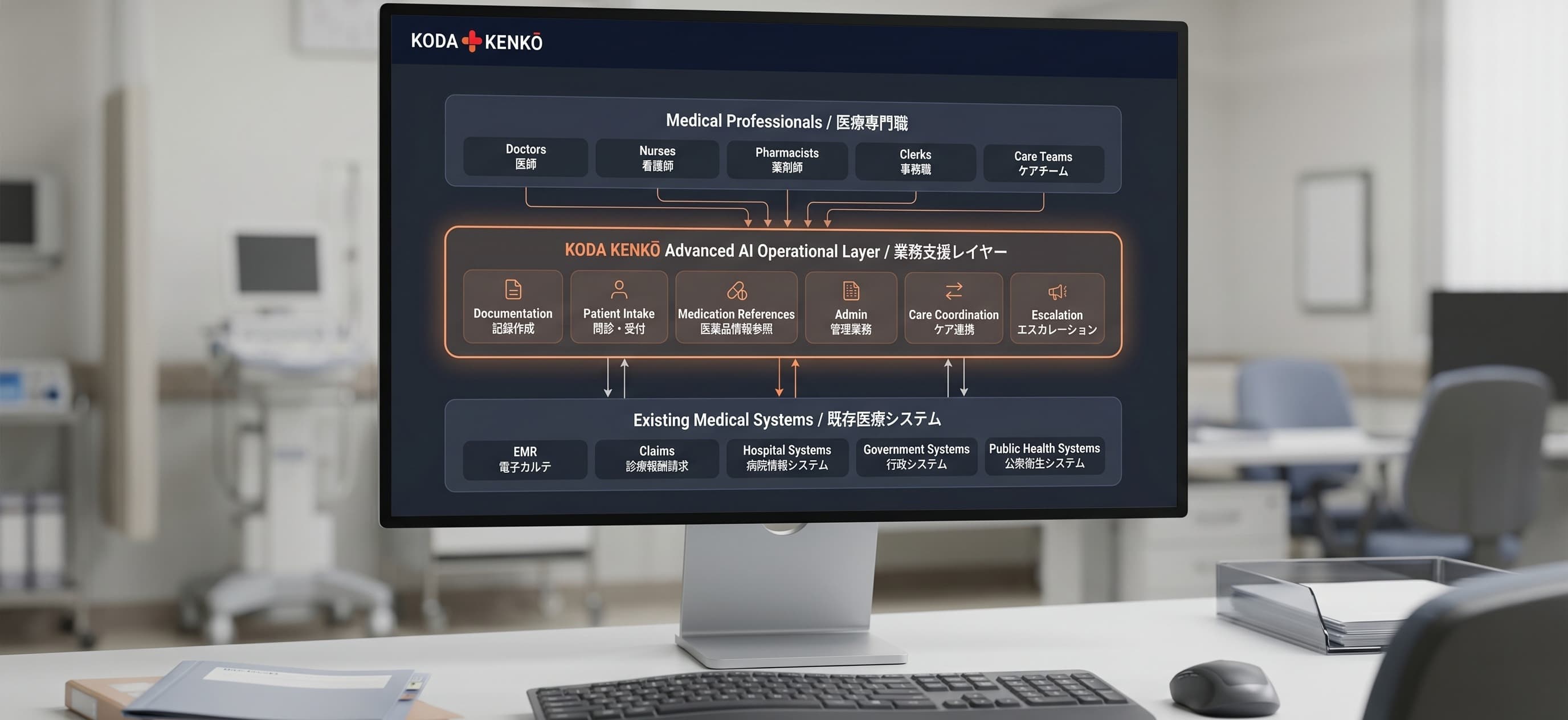 KODA KENKŌ Advanced AI Operational Layer / 業務支援レイヤー — the same operational layer between medical professionals and the country's existing medical systems (EMR, claims, hospital, government, public health), displayed on a workstation monitor.