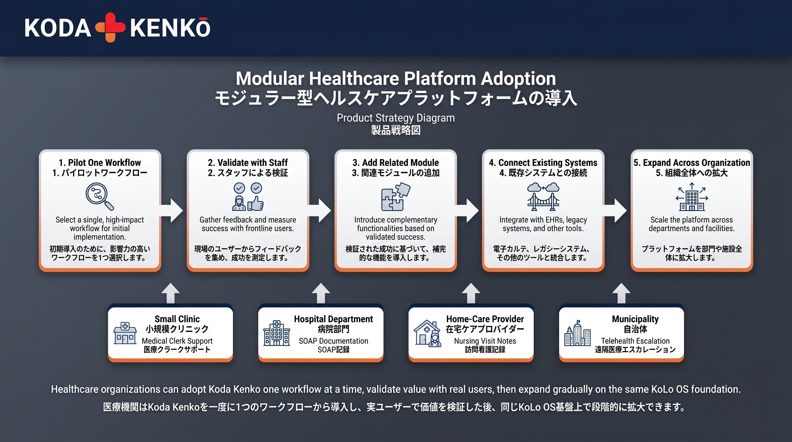 Same modular adoption pathway as Japan — pilot one workflow, validate, add modules, connect existing systems, expand.