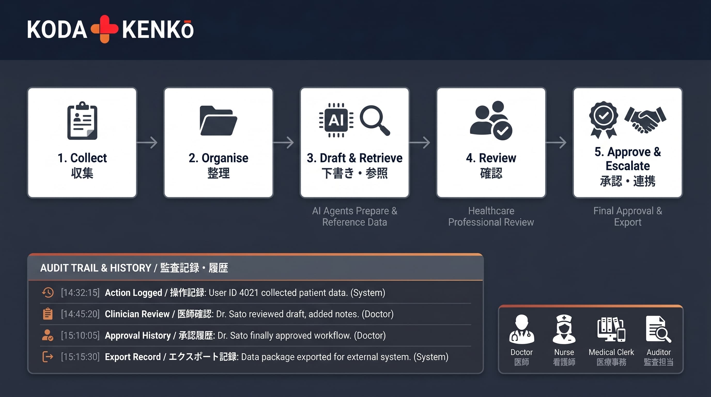 Five-step KODA KENKŌ human-reviewed audit pipeline: 1. Collect (収集), 2. Organise (整理), 3. Draft & Retrieve (下書き・参照), 4. Review (確認), 5. Approve & Escalate (承認・連携). Each step records to the immutable audit trail with timestamp, action, user, and status. 監査記録 · 履歴.