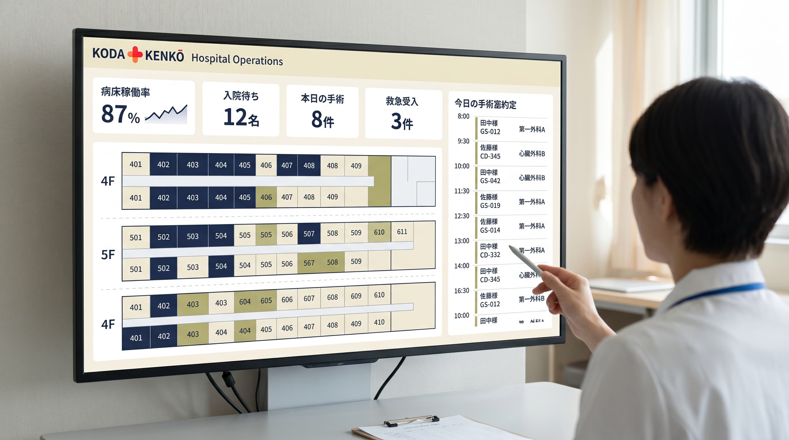 KODA KENKŌ Hospital Operations dashboard on a wall monitor in a Japanese hospital operations room — top KPI strip (病床稼働率 87% / 入院待ち 12名 / 本日の手術 8件 / 救急受入 3件), floor-plan ward occupancy view (4F · 5F · 6F), and an OR schedule timeline on the right. Operations manager pointing at the screen with a stylus.