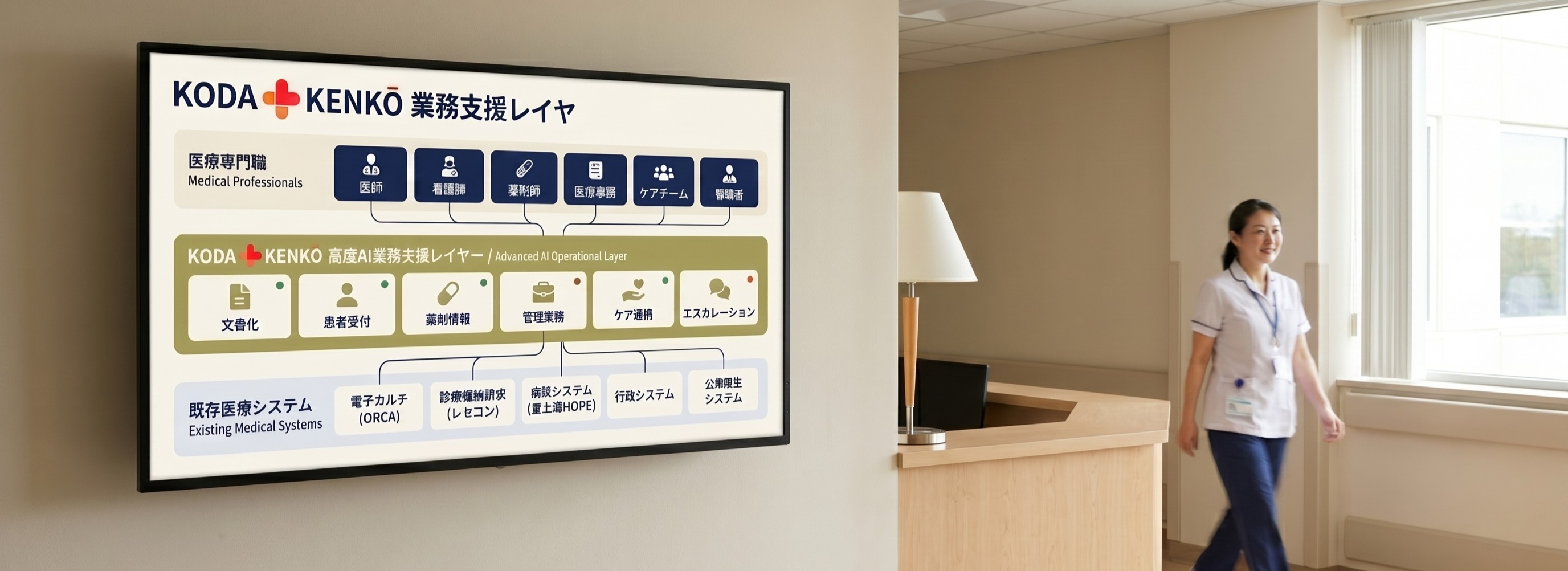 KODA KENKŌ operational support layer architecture diagram