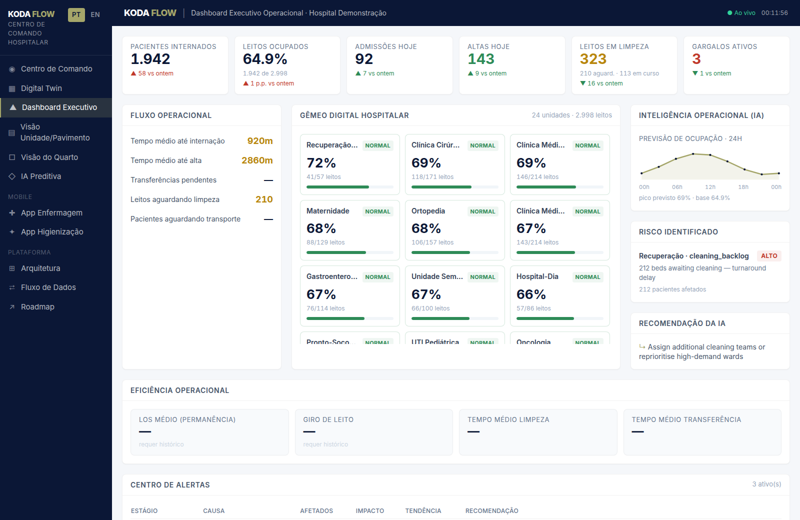 Executive dashboard — KPIs, AI risk & recommendations