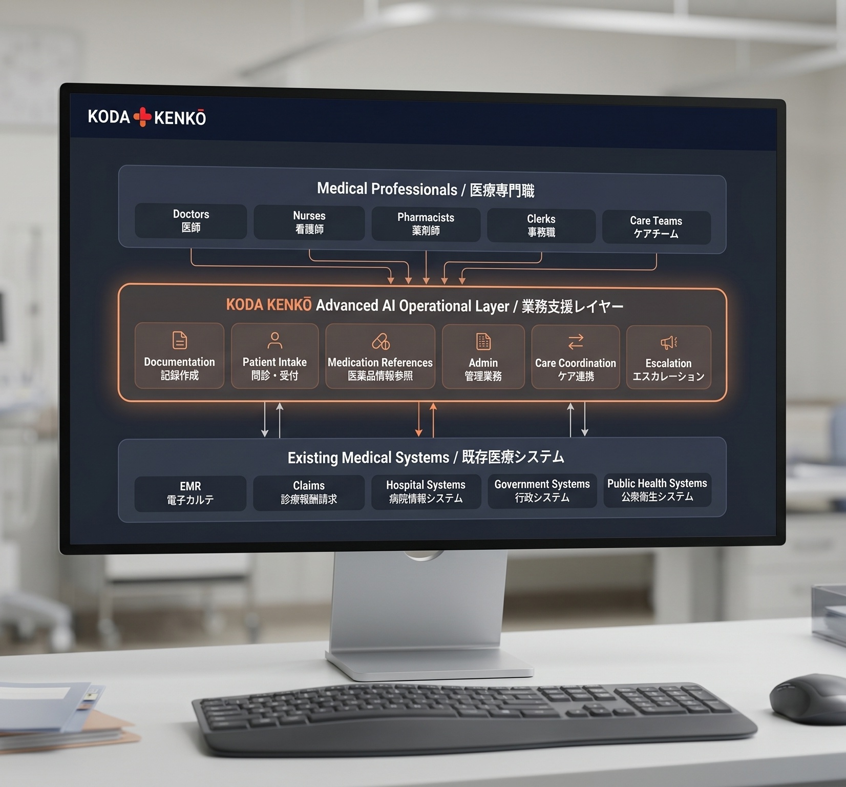 KODA KENKŌ operational support layer